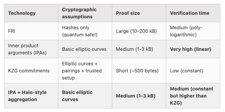https://vitalik.ca/general/2021/11/05/halo.html